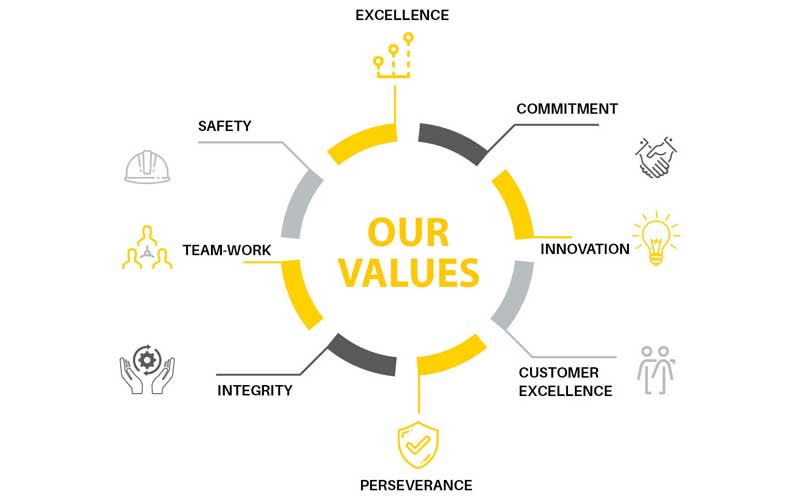 Maurya Industries Values